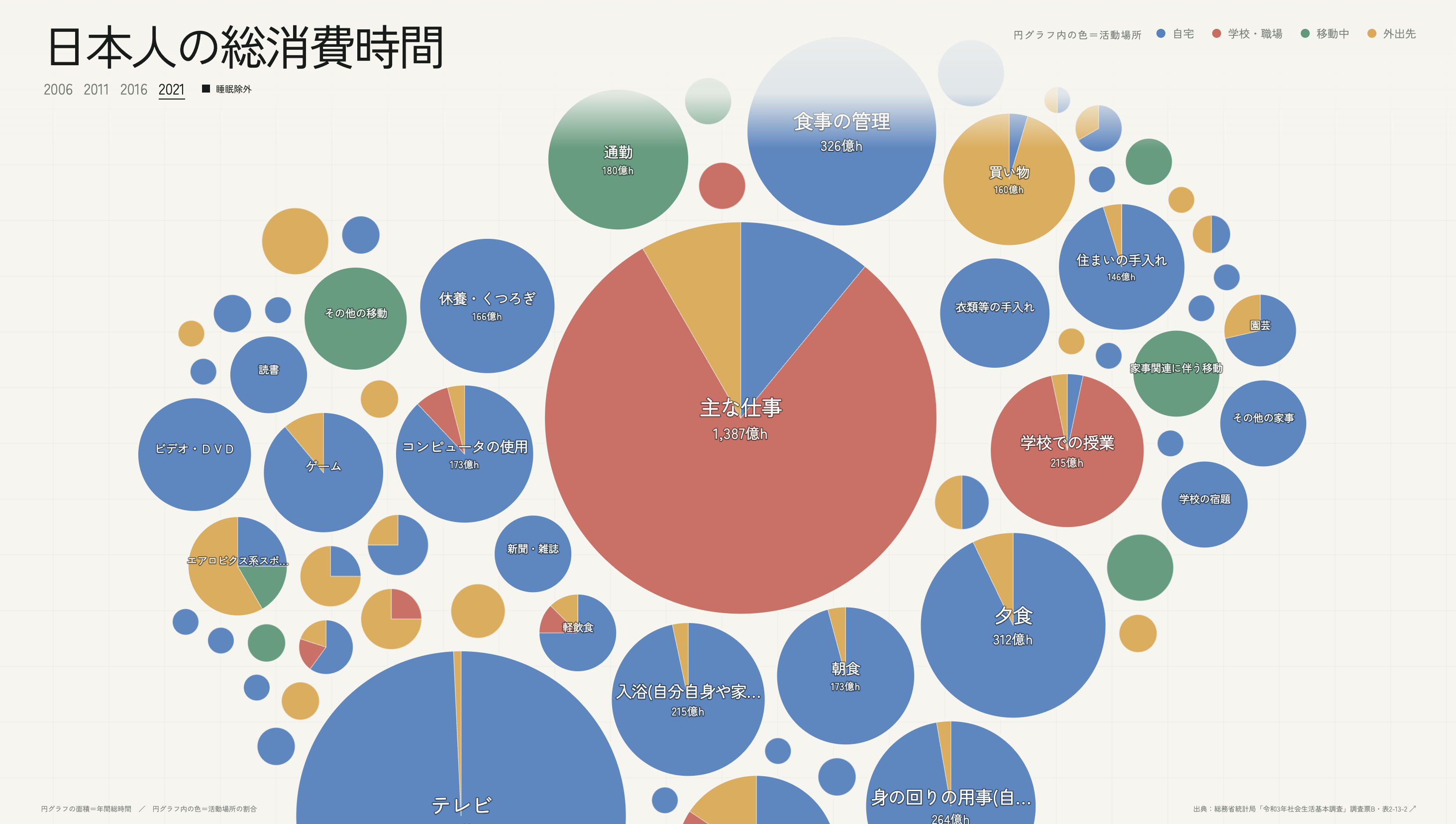 日本人の総消費時間を円グラフで表した画面